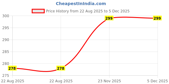 myntra.com HASK Coconut Oil Nourishing Deep Conditioner-50g hask Price History Graph from 22 Aug 2025 to 5 Dec 2025