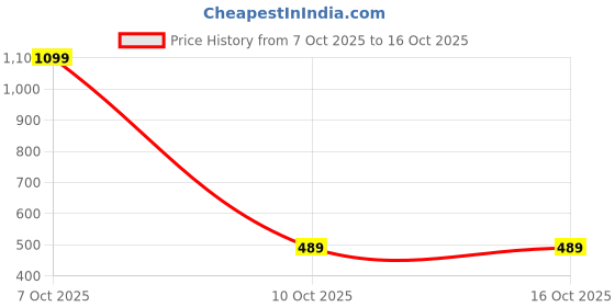 myntra.com HASRI Seamless Mermaid-Fit Saree Shapewear hasri Price History Graph from 7 Oct 2025 to 15 Oct 2025