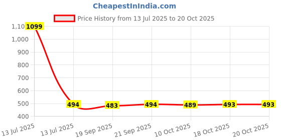myntra.com HASRI Seamless Mermaid-Fit Saree Shapewear hasri Price History Graph from 13 Jul 2025 to 17 Oct 2025