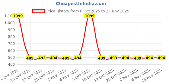 myntra.com HASRI Seamless Mermaid-Fit Saree Shapewear hasri Price History Graph from 6 Oct 2025 to 24 Nov 2025