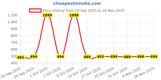 myntra.com HASRI Seamless Mermaid-Fit Saree Shapewear hasri Price History Graph from 19 Sep 2025 to 24 Nov 2025
