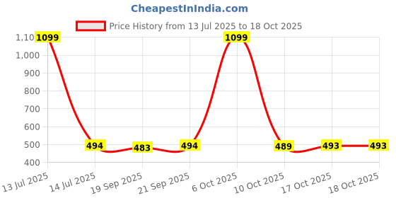 myntra.com HASRI Seamless Mermaid-Fit Saree Shapewear hasri Price History Graph from 13 Jul 2025 to 18 Oct 2025