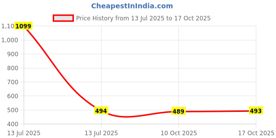 myntra.com HASRI Seamless Mermaid-Fit Saree Shapewear hasri Price History Graph from 13 Jul 2025 to 17 Oct 2025