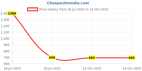 myntra.com HASRI Seamless Mermaid-Fit Saree Shapewear hasri Price History Graph from 18 Jul 2025 to 14 Oct 2025