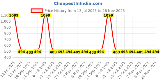 myntra.com HASRI Seamless Mermaid-Fit Saree Shapewear hasri Price History Graph from 13 Jul 2025 to 26 Nov 2025
