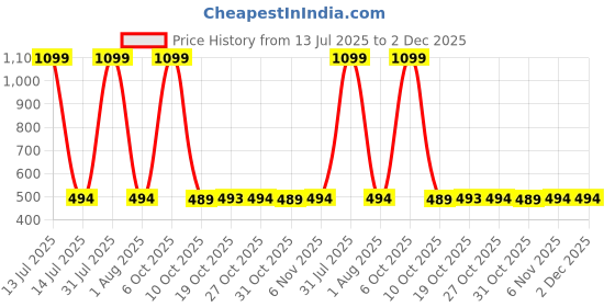 myntra.com HASRI Seamless Mermaid-Fit Saree Shapewear hasri Price History Graph from 13 Jul 2025 to 2 Dec 2025