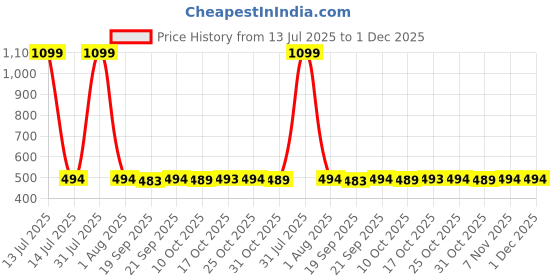 myntra.com HASRI Seamless Mermaid-Fit Saree Shapewear hasri Price History Graph from 13 Jul 2025 to 1 Dec 2025