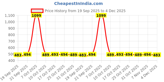 myntra.com HASRI Seamless Mermaid-Fit Saree Shapewear hasri Price History Graph from 19 Sep 2025 to 4 Dec 2025
