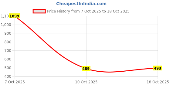 myntra.com HASRI Seamless Mermaid-Fit Saree Shapewear hasri Price History Graph from 7 Oct 2025 to 18 Oct 2025