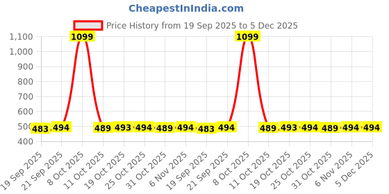 myntra.com HASRI Seamless Mermaid-Fit Saree Shapewear hasri Price History Graph from 19 Sep 2025 to 5 Dec 2025