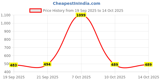 myntra.com HASRI Seamless Mermaid-Fit Saree Shapewear hasri Price History Graph from 19 Sep 2025 to 13 Oct 2025