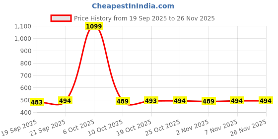 myntra.com HASRI Seamless Mermaid-Fit Saree Shapewear hasri Price History Graph from 19 Sep 2025 to 25 Nov 2025
