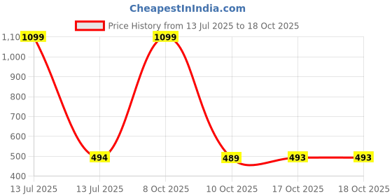 myntra.com HASRI Seamless Mermaid-Fit Saree Shapewear hasri Price History Graph from 13 Jul 2025 to 17 Oct 2025