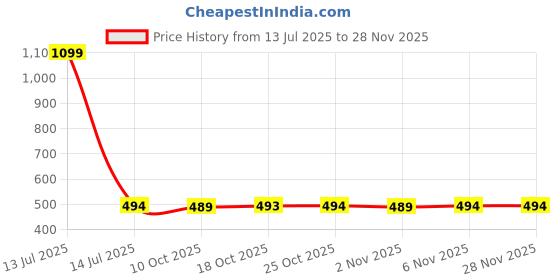myntra.com HASRI Seamless Mermaid-Fit Saree Shapewear hasri Price History Graph from 13 Jul 2025 to 27 Nov 2025