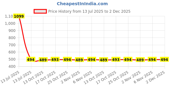 myntra.com HASRI Seamless Mermaid-Fit Saree Shapewear hasri Price History Graph from 13 Jul 2025 to 2 Dec 2025