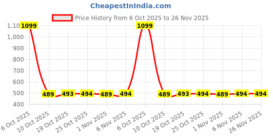 myntra.com HASRI Seamless Mermaid-Fit Saree Shapewear hasri Price History Graph from 6 Oct 2025 to 25 Nov 2025