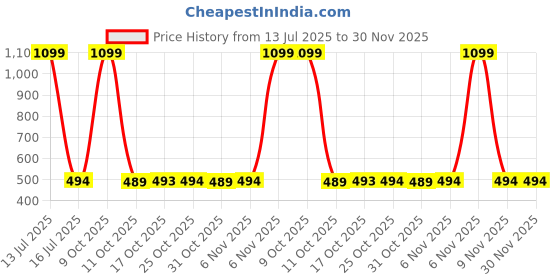 myntra.com HASRI Seamless Mermaid-Fit Saree Shapewear hasri Price History Graph from 13 Jul 2025 to 30 Nov 2025
