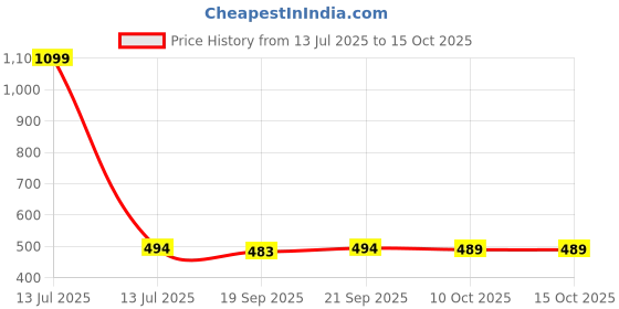 myntra.com HASRI Seamless Mermaid-Fit Saree Shapewear hasri Price History Graph from 13 Jul 2025 to 15 Oct 2025