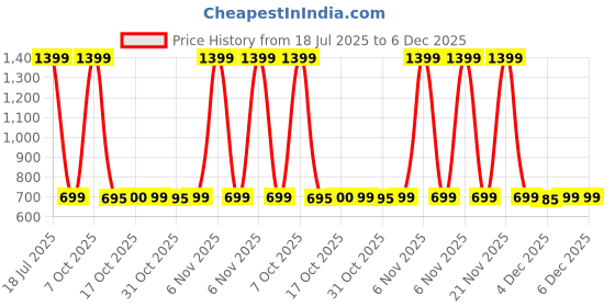 myntra.com HASRI Seamless Mermaid-Fit Saree Shapewear hasri Price History Graph from 18 Jul 2025 to 5 Dec 2025