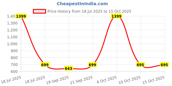 myntra.com HASRI Seamless Mermaid-Fit Saree Shapewear hasri Price History Graph from 18 Jul 2025 to 15 Oct 2025