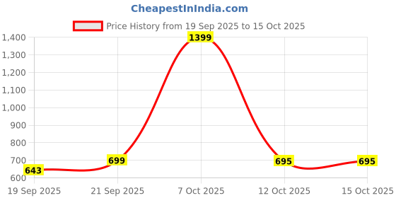 myntra.com HASRI Seamless Mermaid-Fit Saree Shapewear hasri Price History Graph from 19 Sep 2025 to 15 Oct 2025