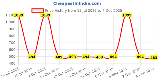 myntra.com HASRI Seamless Mermaid-Fit Saree Shapewear hasri Price History Graph from 13 Jul 2025 to 2 Dec 2025