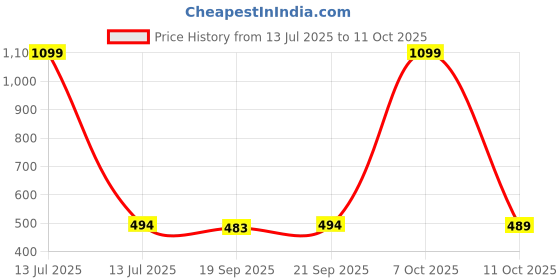 myntra.com HASRI Seamless Mermaid-Fit Saree Shapewear hasri Price History Graph from 13 Jul 2025 to 11 Oct 2025