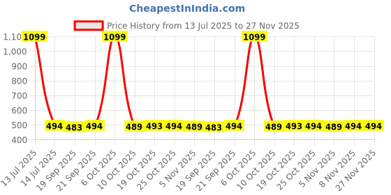 myntra.com HASRI Seamless Mermaid-Fit Saree Shapewear hasri Price History Graph from 13 Jul 2025 to 27 Nov 2025