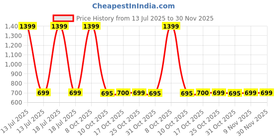 myntra.com HASRI Seamless Mermaid-Fit Saree Shapewear hasri Price History Graph from 13 Jul 2025 to 30 Nov 2025