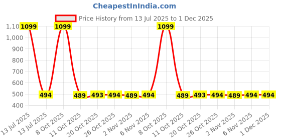myntra.com HASRI Seamless Mermaid-Fit Saree Shapewear hasri Price History Graph from 13 Jul 2025 to 30 Nov 2025