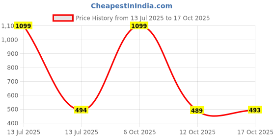 myntra.com HASRI Seamless Mermaid-Fit Saree Shapewear hasri Price History Graph from 13 Jul 2025 to 17 Oct 2025