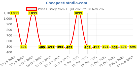 myntra.com HASRI Seamless Mermaid-Fit Saree Shapewear hasri Price History Graph from 13 Jul 2025 to 30 Nov 2025