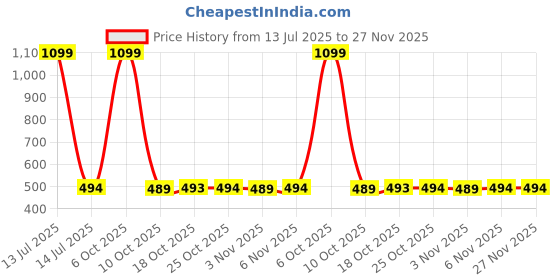 myntra.com HASRI Seamless Mermaid-Fit Saree Shapewear hasri Price History Graph from 13 Jul 2025 to 27 Nov 2025
