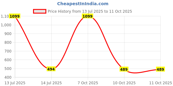 myntra.com HASRI Seamless Mermaid-Fit Saree Shapewear hasri Price History Graph from 13 Jul 2025 to 11 Oct 2025