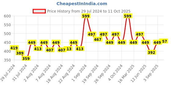 myntra.com HASRI Solid Saree Shapewear hasri Price History Graph from 29 Jul 2024 to 11 Oct 2025