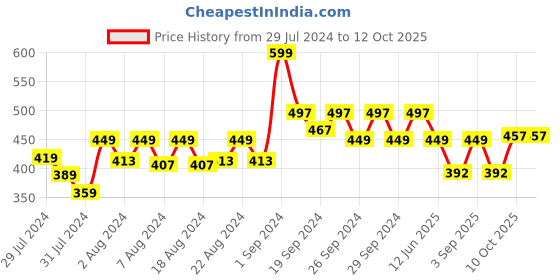 myntra.com HASRI Solid Saree Shapewear hasri Price History Graph from 29 Jul 2024 to 12 Oct 2025