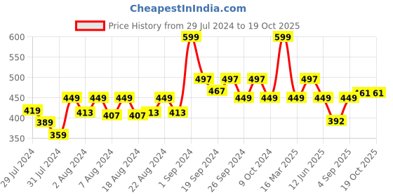 myntra.com HASRI Solid Saree Shapewear hasri Price History Graph from 29 Jul 2024 to 19 Oct 2025