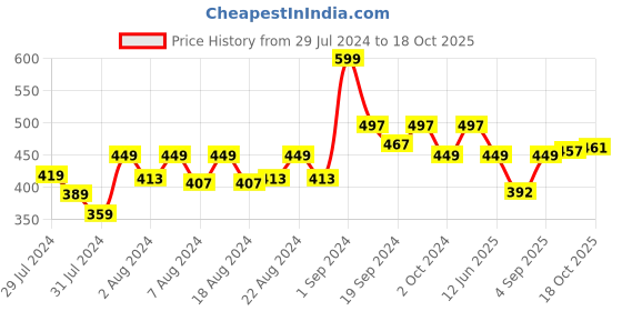 myntra.com HASRI Solid Saree Shapewear hasri Price History Graph from 29 Jul 2024 to 18 Oct 2025