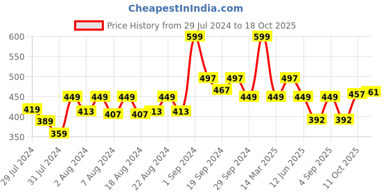 myntra.com HASRI Solid Saree Shapewear hasri Price History Graph from 29 Jul 2024 to 18 Oct 2025