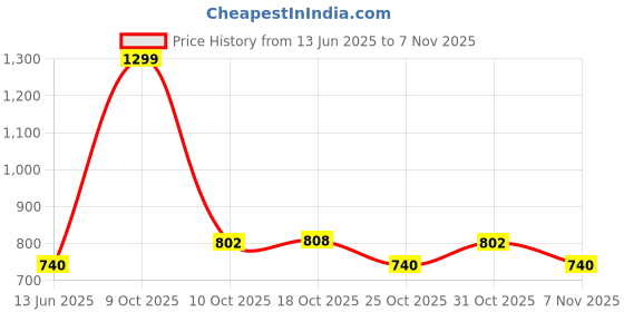 myntra.com HASRI Women Cotton Relaxed Fit Trousers hasri Price History Graph from 13 Jun 2025 to 3 Nov 2025