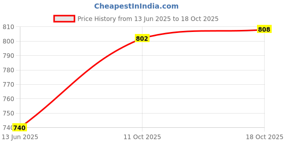 myntra.com HASRI Women Pure Cotton Relaxed Fit Plus Size Regular Trousers hasri Price History Graph from 13 Jun 2025 to 18 Oct 2025