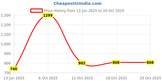 myntra.com HASRI Women Pure Cotton Trousers hasri Price History Graph from 13 Jun 2025 to 20 Oct 2025