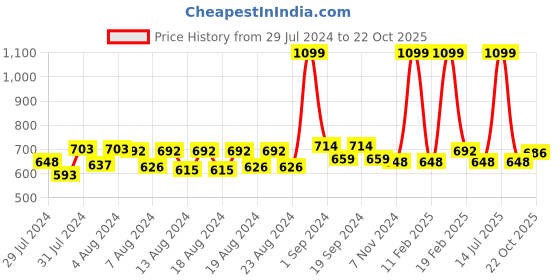 myntra.com HASRI Women Solid Pure Cotton Trousers hasri Price History Graph from 29 Jul 2024 to 22 Oct 2025