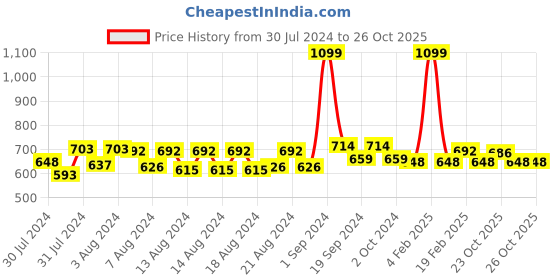 myntra.com HASRI Women Solid Pure Cotton Trousers hasri Price History Graph from 30 Jul 2024 to 26 Oct 2025