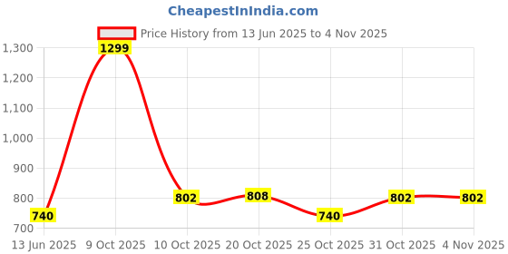 myntra.com HASRI Women Trousers hasri Price History Graph from 13 Jun 2025 to 4 Nov 2025