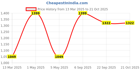 myntra.com Hassu's Women Original Mid-Rise Regular Fit Cotton Cigarette Trouser hassu's Price History Graph from 13 Mar 2025 to 20 Oct 2025