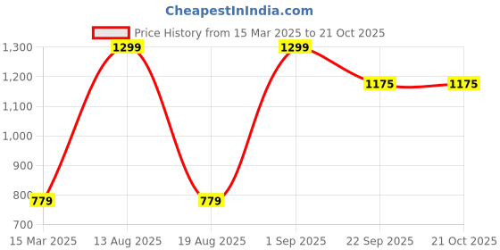 myntra.com Hassu's Women Original Trousers hassu's Price History Graph from 15 Mar 2025 to 21 Oct 2025