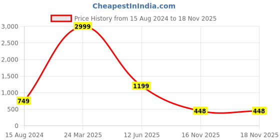 myntra.com HASTEN Barbie Printed Open Toe Flats hasten Price History Graph from 15 Aug 2024 to 18 Nov 2025