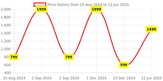 myntra.com HASTEN Checkered Pattern Flatform Heels hasten Price History Graph from 15 Aug 2024 to 12 Jun 2025
