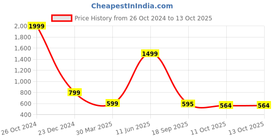 myntra.com HASTEN Double Strap Wedge Heels hasten Price History Graph from 26 Oct 2024 to 13 Oct 2025